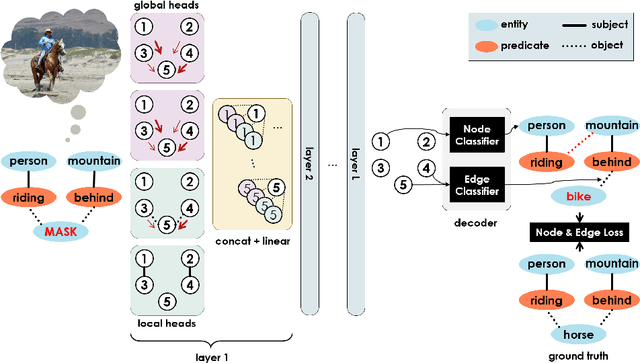 Figure 3 for Learning Visual Commonsense for Robust Scene Graph Generation