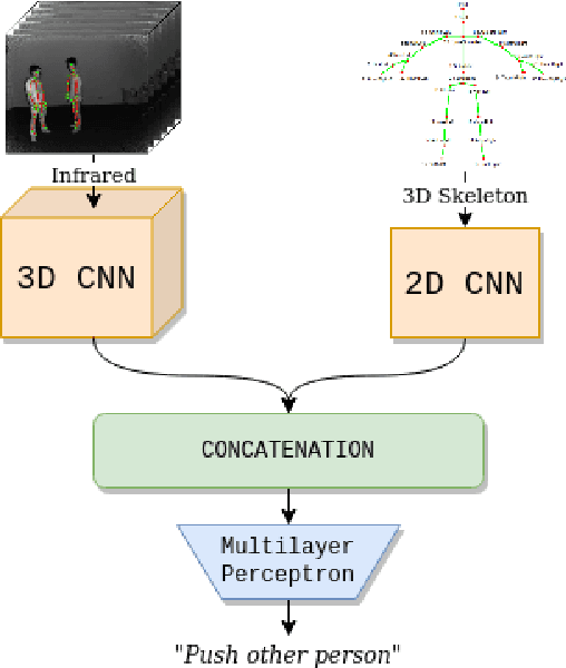 Figure 1 for Infrared and 3D skeleton feature fusion for RGB-D action recognition