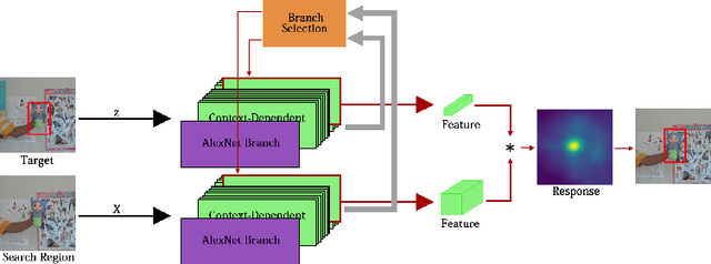 Figure 1 for Multi-Branch Siamese Networks with Online Selection for Object Tracking