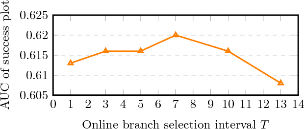 Figure 4 for Multi-Branch Siamese Networks with Online Selection for Object Tracking