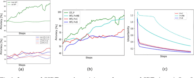 Figure 3 for Learning More for Free - A Multi Task Learning Approach for Improved Pathology Classification in Capsule Endoscopy