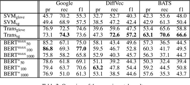 Figure 2 for Inducing Relational Knowledge from BERT