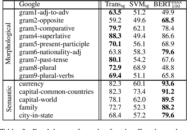 Figure 3 for Inducing Relational Knowledge from BERT