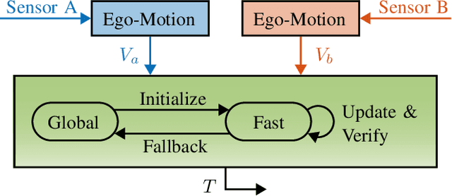 Figure 1 for Online Extrinsic Calibration based on Per-Sensor Ego-Motion Using Dual Quaternions