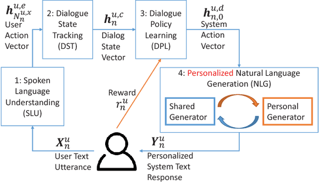 Figure 1 for Fine Grained Knowledge Transfer for Personalized Task-oriented Dialogue Systems