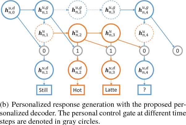 Figure 3 for Fine Grained Knowledge Transfer for Personalized Task-oriented Dialogue Systems