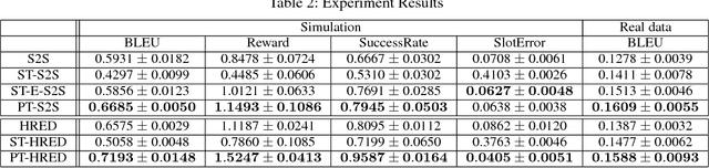 Figure 4 for Fine Grained Knowledge Transfer for Personalized Task-oriented Dialogue Systems