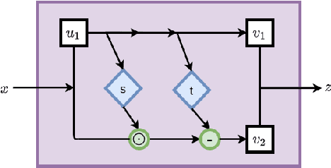 Figure 3 for Solving inverse problems using conditional invertible neural networks