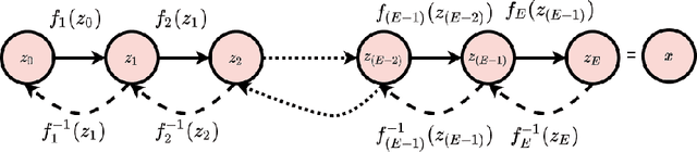 Figure 1 for Solving inverse problems using conditional invertible neural networks