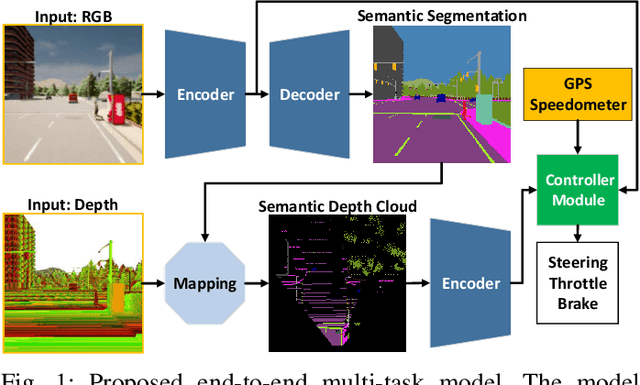 Figure 1 for Fully End-to-end Autonomous Driving with Semantic Depth Cloud Mapping and Multi-Agent