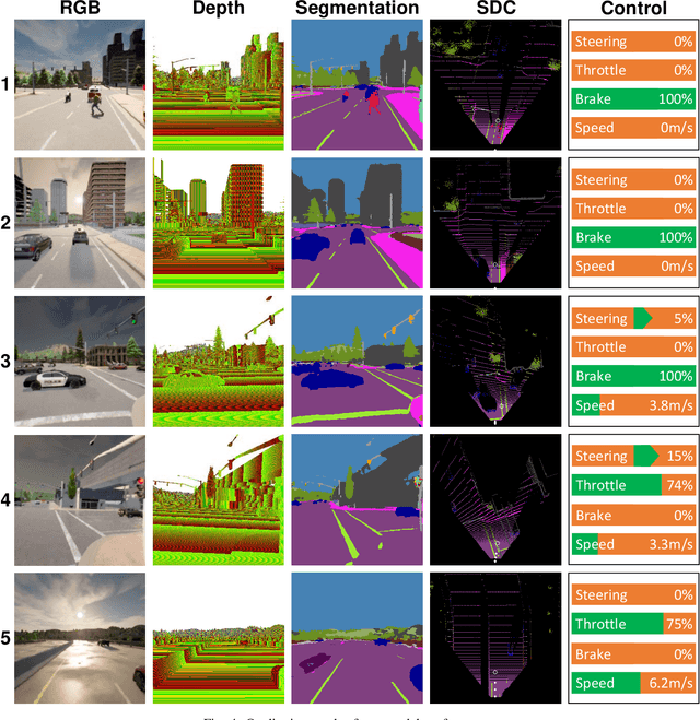 Figure 4 for Fully End-to-end Autonomous Driving with Semantic Depth Cloud Mapping and Multi-Agent