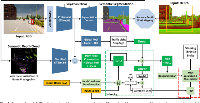 Figure 2 for Fully End-to-end Autonomous Driving with Semantic Depth Cloud Mapping and Multi-Agent