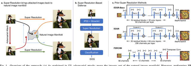 Figure 1 for Super-Efficient Super Resolution for Fast Adversarial Defense at the Edge