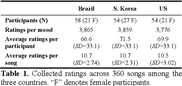 Figure 2 for Cross-cultural Mood Perception in Pop Songs and its Alignment with Mood Detection Algorithms