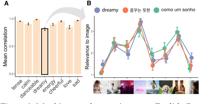 Figure 3 for Cross-cultural Mood Perception in Pop Songs and its Alignment with Mood Detection Algorithms