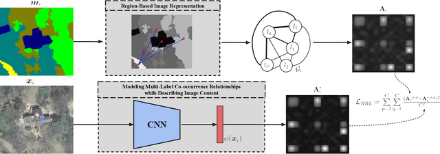Figure 1 for A Novel Graph-Theoretic Deep Representation Learning Method for Multi-Label Remote Sensing Image Retrieval