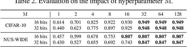 Figure 4 for Deep Reinforcement Learning with Label Embedding Reward for Supervised Image Hashing