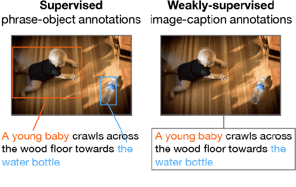 Figure 1 for MAF: Multimodal Alignment Framework for Weakly-Supervised Phrase Grounding