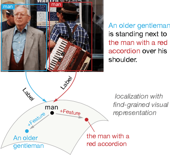 Figure 3 for MAF: Multimodal Alignment Framework for Weakly-Supervised Phrase Grounding