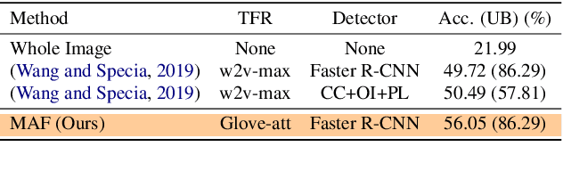 Figure 4 for MAF: Multimodal Alignment Framework for Weakly-Supervised Phrase Grounding