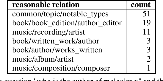 Figure 3 for Learning to Answer Ambiguous Questions with Knowledge Graph