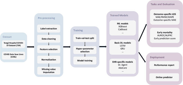Figure 1 for A Comprehensive Benchmark for COVID-19 Predictive Modeling Using Electronic Health Records in Intensive Care: Choosing the Best Model for COVID-19 Prognosis