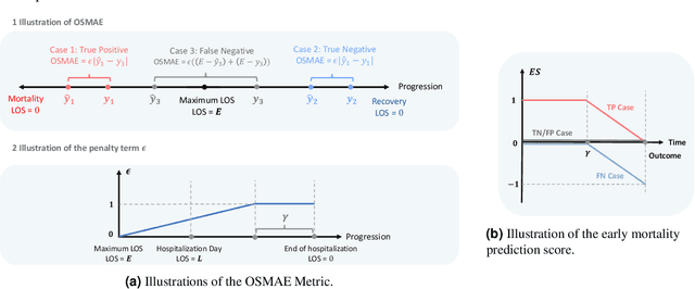 Figure 3 for A Comprehensive Benchmark for COVID-19 Predictive Modeling Using Electronic Health Records in Intensive Care: Choosing the Best Model for COVID-19 Prognosis