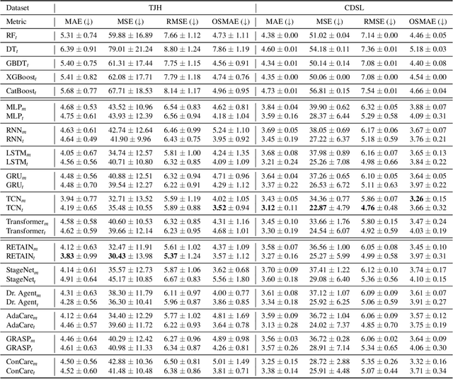 Figure 4 for A Comprehensive Benchmark for COVID-19 Predictive Modeling Using Electronic Health Records in Intensive Care: Choosing the Best Model for COVID-19 Prognosis