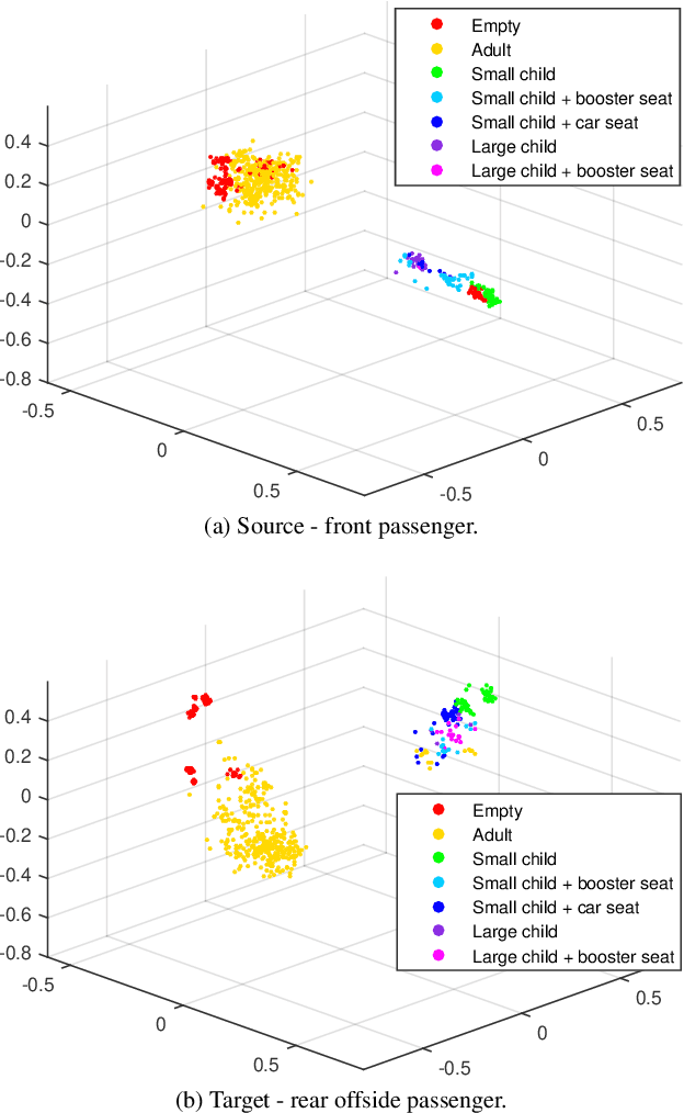 Figure 3 for Cost-based Feature Transfer for Vehicle Occupant Classification