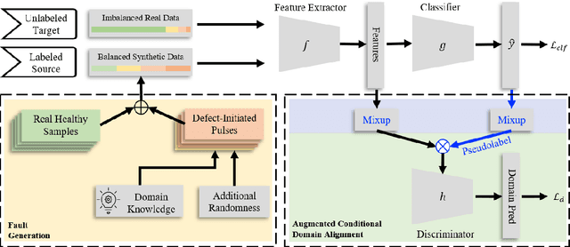 Figure 2 for Integrating Expert Knowledge with Domain Adaptation for Unsupervised Fault Diagnosis