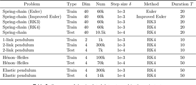 Figure 4 for Accelerating Numerical Solvers for Large-Scale Simulation of Dynamical System via NeurVec