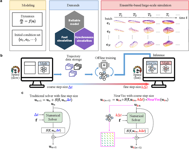 Figure 1 for Accelerating Numerical Solvers for Large-Scale Simulation of Dynamical System via NeurVec