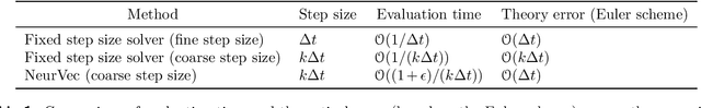 Figure 2 for Accelerating Numerical Solvers for Large-Scale Simulation of Dynamical System via NeurVec