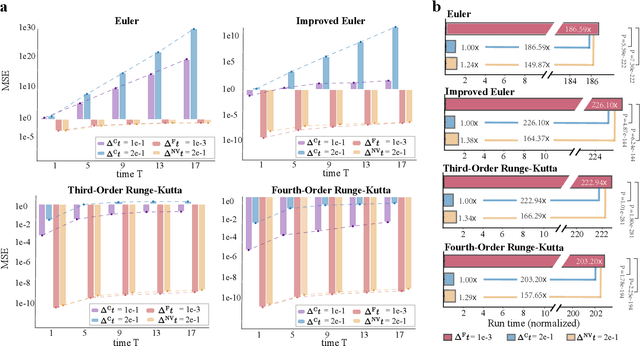 Figure 3 for Accelerating Numerical Solvers for Large-Scale Simulation of Dynamical System via NeurVec