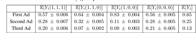 Figure 2 for Causal Inference in the Presence of Interference in Sponsored Search Advertising