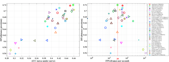 Figure 3 for Correlation Filter for UAV-Based Aerial Tracking: A Review and Experimental Evaluation