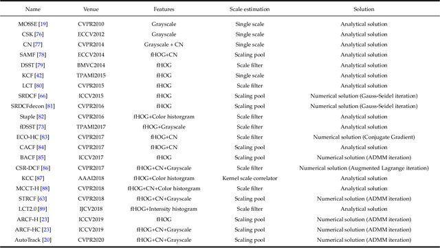 Figure 4 for Correlation Filter for UAV-Based Aerial Tracking: A Review and Experimental Evaluation