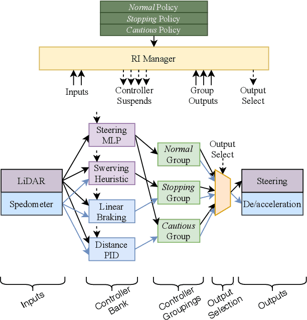 Figure 3 for Runtime Interchange for Adaptive Re-use of Intelligent Cyber-Physical System Controllers