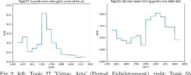 Figure 2 for Diachronic Topics in New High German Poetry