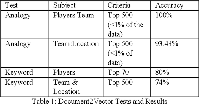 Figure 2 for Deep Artificial Intelligence for Fantasy Football Language Understanding