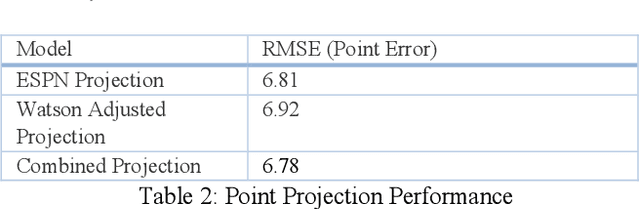 Figure 4 for Deep Artificial Intelligence for Fantasy Football Language Understanding