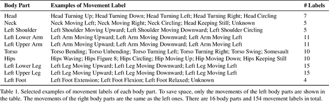 Figure 2 for Unsupervised 3D Pose Estimation for Hierarchical Dance Video Recognition