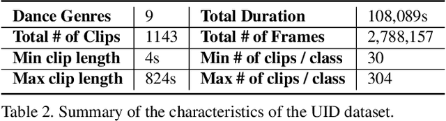 Figure 4 for Unsupervised 3D Pose Estimation for Hierarchical Dance Video Recognition