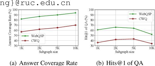 Figure 1 for Subgraph Retrieval Enhanced Model for Multi-hop Knowledge Base Question Answering