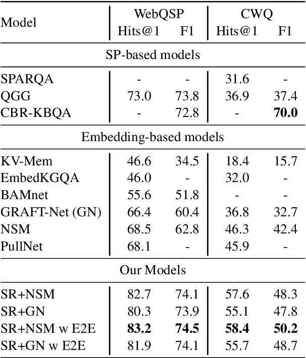 Figure 4 for Subgraph Retrieval Enhanced Model for Multi-hop Knowledge Base Question Answering