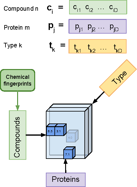 Figure 2 for Highly Scalable Tensor Factorization for Prediction of Drug-Protein Interaction Type
