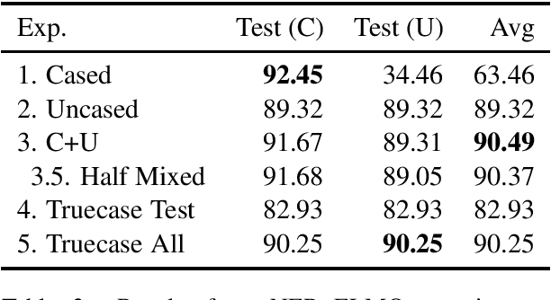 Figure 3 for ner and pos when nothing is capitalized