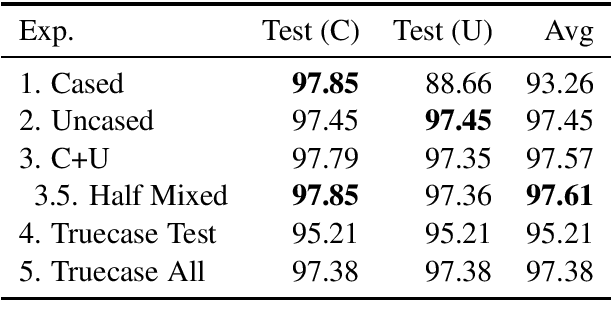 Figure 4 for ner and pos when nothing is capitalized