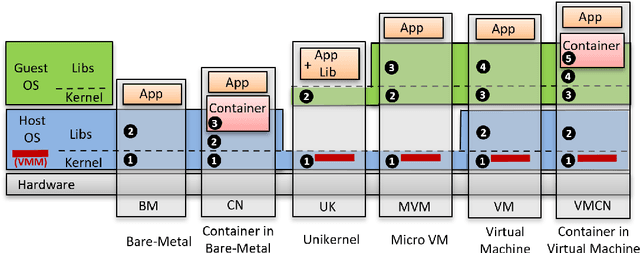 Figure 4 for Exploring the Impact of Virtualization on the Usability of the Deep Learning Applications