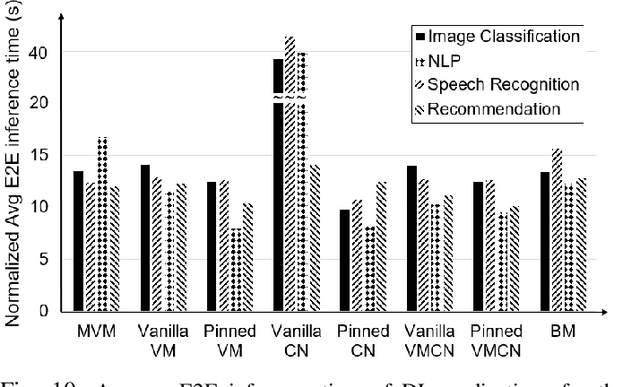 Figure 2 for Exploring the Impact of Virtualization on the Usability of the Deep Learning Applications